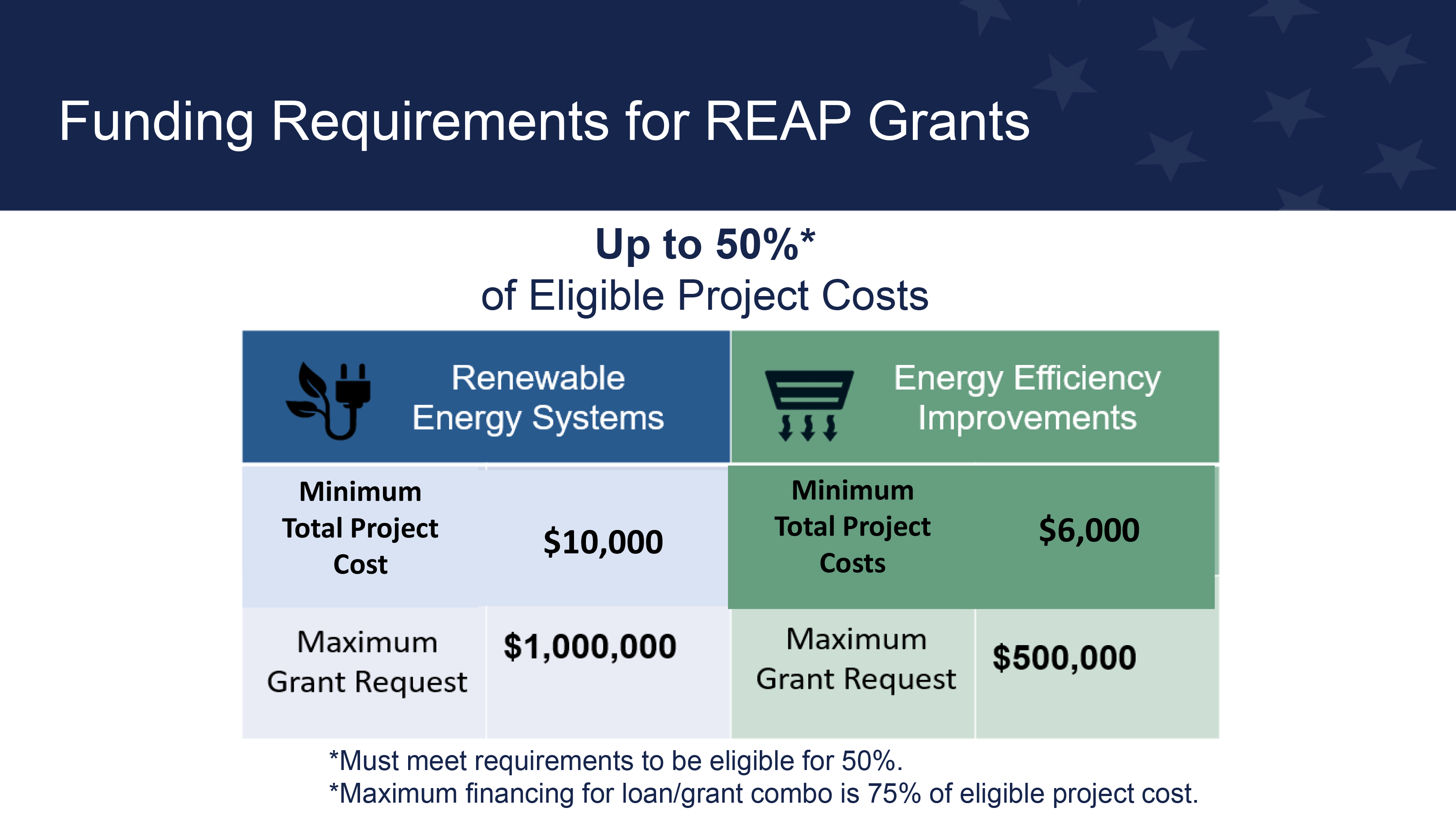 Up to 50% of Eligible Costs, Renewable Energy Systems, Miniumu Total Project Cost, $10,000, Maximum Grant Request $1,000,000, Energy Efficiency Improvements, Minimum Total Project Costs, $6,000, Maximum GrantRequest $500,000, *Must meet requirements to be eligible for 50%*. *Maximum financing for loan/grant combo is 75% of eligible project cost.