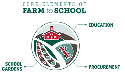 Core Elements of Farm to School logo - round with school, garden rows and truck