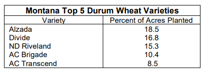 Durum Numbers