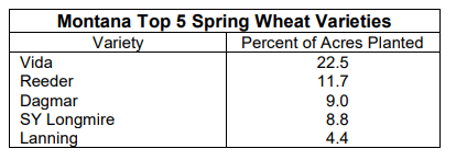 Spring Wheat Numbers