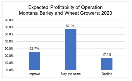 Expected Profits Graph