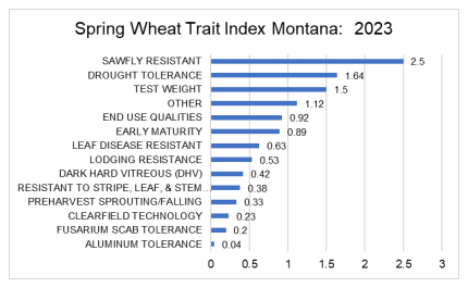 Trait Index Graph