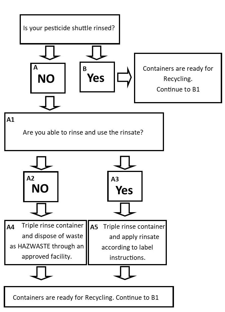 Shuttle recycling flowchart 1 - contact for information