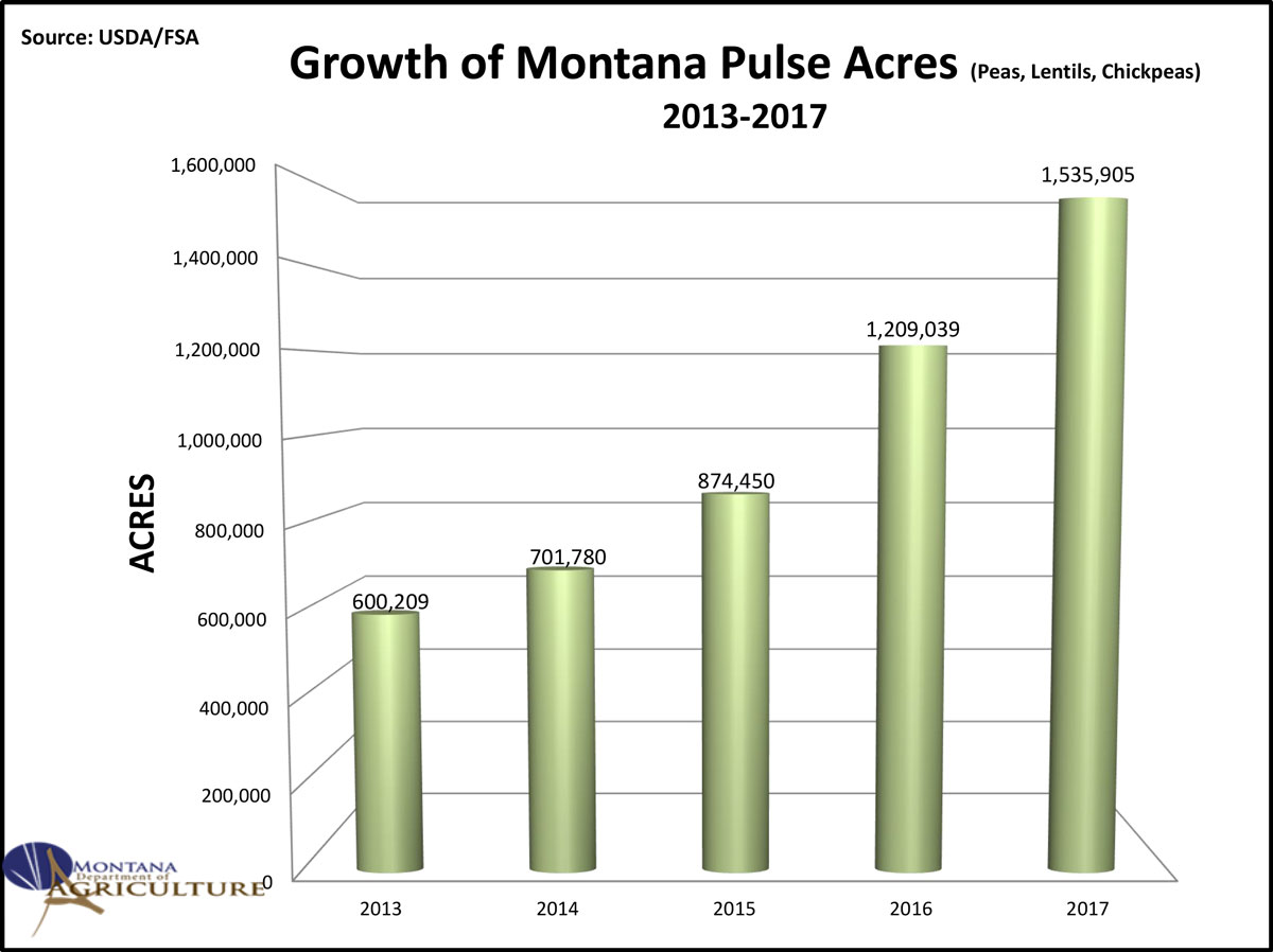 Graph: Pulse acreage in Montana growing over time, 2013-2017.Contact agrcsdit@mt.gov if you require accommodation.