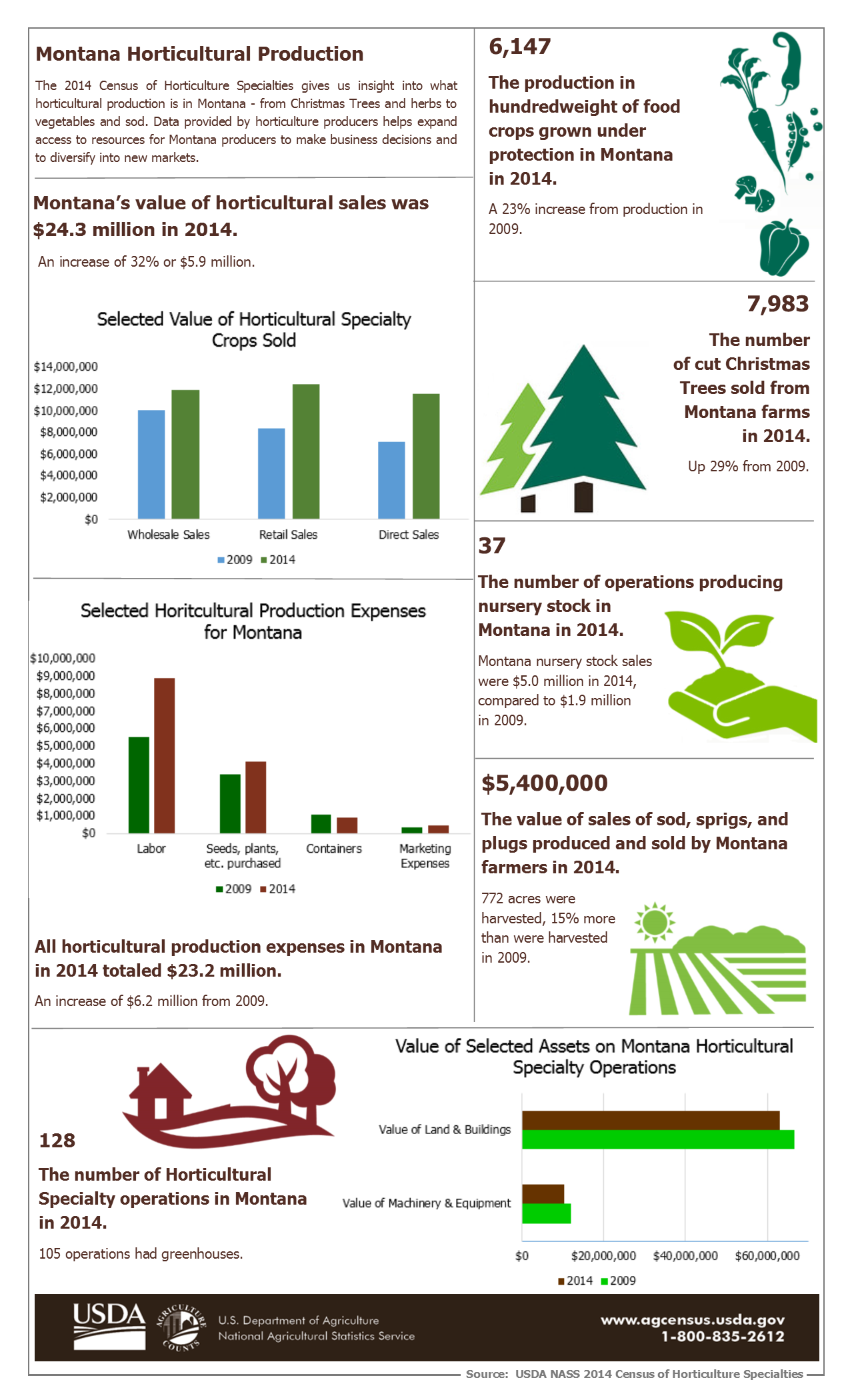 MT Horticulture Info Sheet 2014